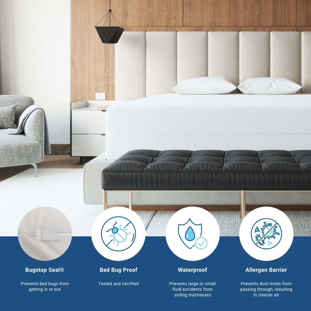 Pictured: A modern bedroom  with a large bed holding a mattress wearing the Economy Vinyl Mattress Encasement. The bottom of the picture has text that highlights the important facts about the product. From left to right: Bugstop Seal - Prevents bed bugs from getting in or out, Bed Bug Proof - Tested and certified, Waterproof - Prevents large or small fluid accidents from soiling mattresses, Allergen barrier - Prevents dust mites from passing through, resulting in cleaner air.