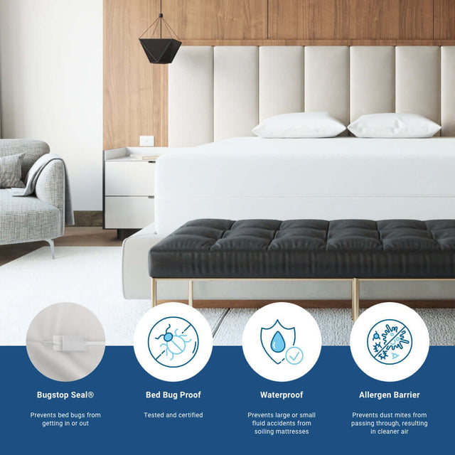 Pictured: A modern bedroom  with a large bed holding a mattress wearing the Economy Vinyl Mattress Encasement. The bottom of the picture has text that highlights the important facts about the product. From left to right: Bugstop Seal - Prevents bed bugs from getting in or out, Bed Bug Proof - Tested and certified, Waterproof - Prevents large or small fluid accidents from soiling mattresses, Allergen barrier - Prevents dust mites from passing through, resulting in cleaner air.